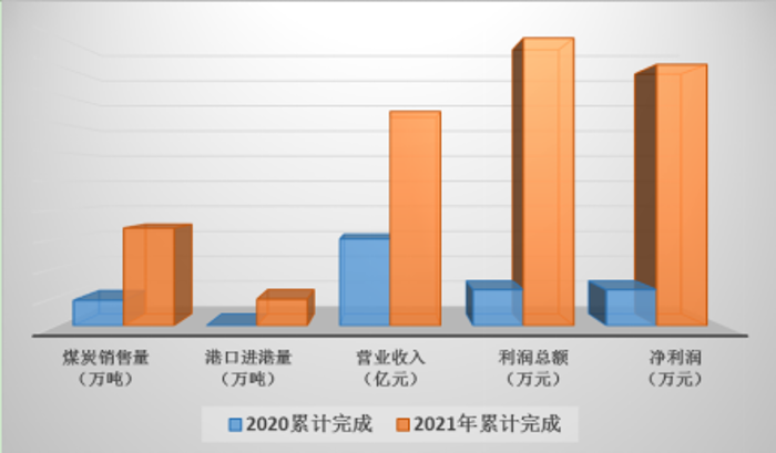 10、經(jīng)營業(yè)績